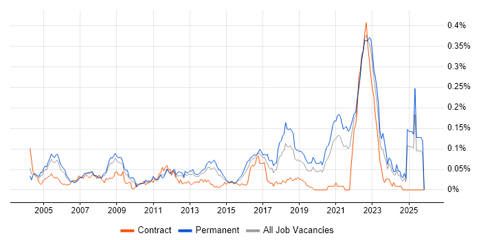 Electronics Design Engineer job vacancy trend in the South East