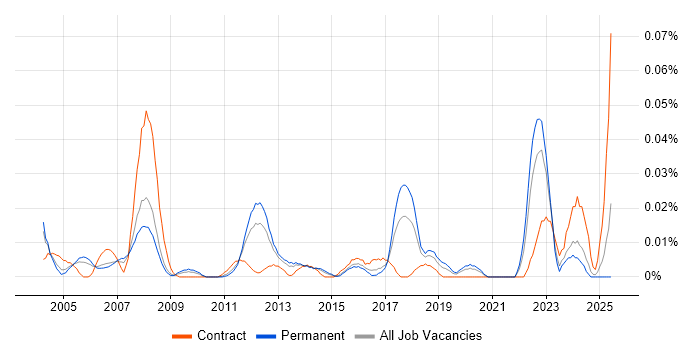 Job vacancy trend for Electronics Technician in the South East Job vacancy trend for Electronics Technician in the South East