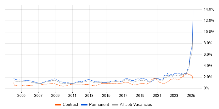 Job vacancy trend for Electronics in the South East