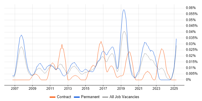 Job vacancy trend for Elite 3E in the South East Job vacancy trend for Elite 3E in the South East