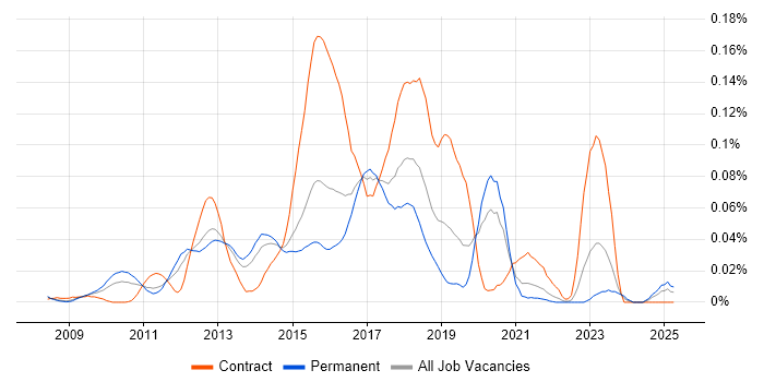 Job vacancy trend for Eloqua in the South East Job vacancy trend for Eloqua in the South East
