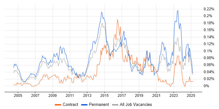 Job vacancy trend for Email Filtering in the South East Job vacancy trend for Email Filtering in the South East