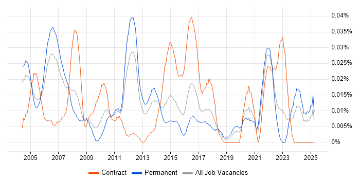 Job vacancy trend for Email Management in the South East Job vacancy trend for Email Management in the South East