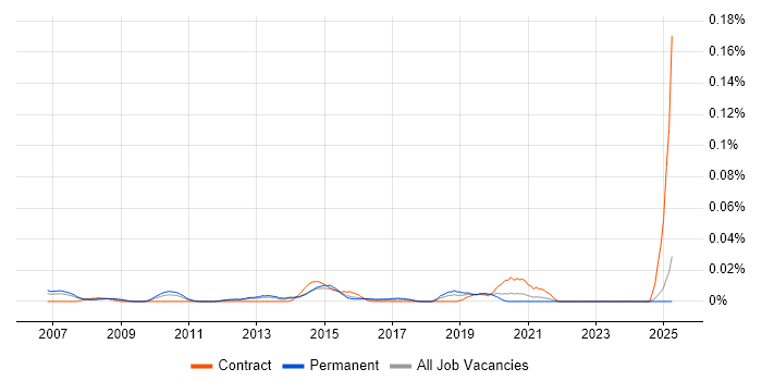 Job vacancy trend for Email Marketing Specialist in the South East Job vacancy trend for Email Marketing Specialist in the South East