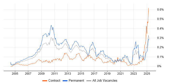 Job vacancy trend for Email Marketing in the South East Job vacancy trend for Email Marketing in the South East