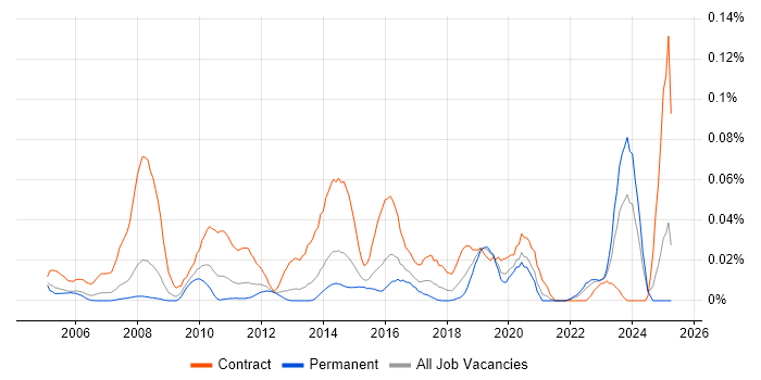 Job vacancy trend for Email Migration in the South East Job vacancy trend for Email Migration in the South East