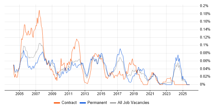 Embedded C++ Developer job vacancy trend in the South East