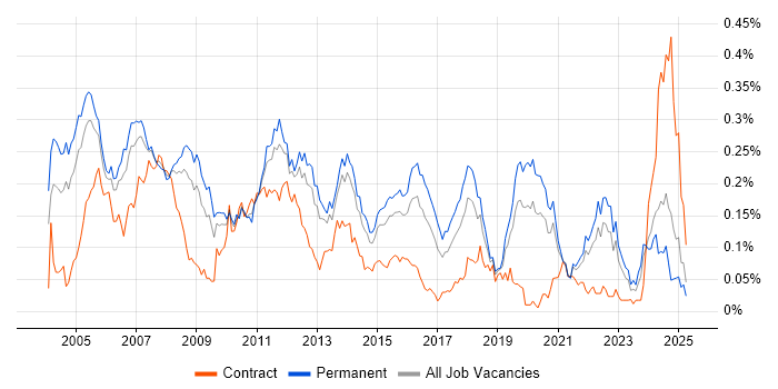Job vacancy trend for Embedded C++ Engineer in the South East Job vacancy trend for Embedded C++ Engineer in the South East