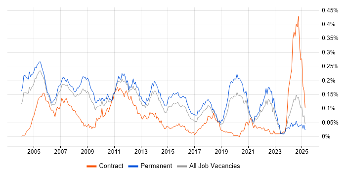 Job vacancy trend for Embedded C++ Software Engineer in the South East Job vacancy trend for Embedded C++ Software Engineer in the South East