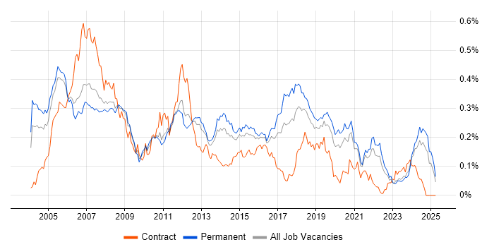 Job vacancy trend for Embedded C++ in the South East Job vacancy trend for Embedded C++ in the South East