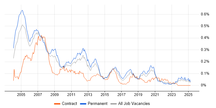 Job vacancy trend for Embedded C Engineer in the South East Job vacancy trend for Embedded C Engineer in the South East
