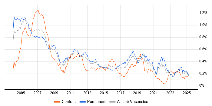 Job vacancy trend for Embedded C in the South East