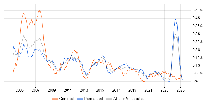 Job vacancy trend for Embedded Developer in the South East Job vacancy trend for Embedded Developer in the South East