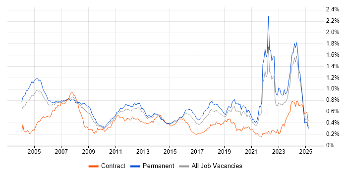 Job vacancy trend for Embedded Engineer in the South East Job vacancy trend for Embedded Engineer in the South East