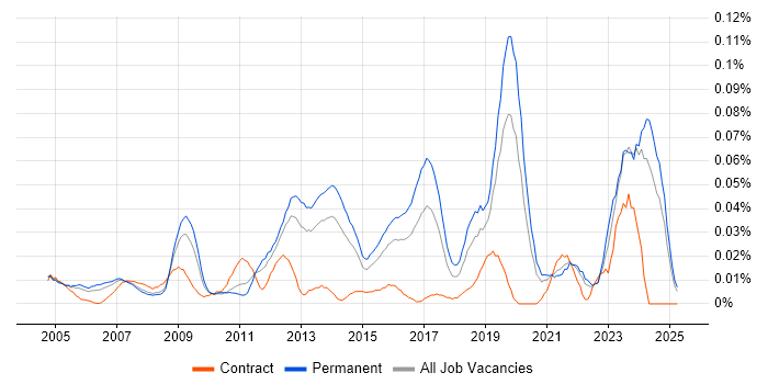 Job vacancy trend for Embedded Firmware Engineer in the South East Job vacancy trend for Embedded Firmware Engineer in the South East