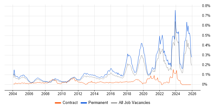 Embedded Firmware job vacancy trend in the South East