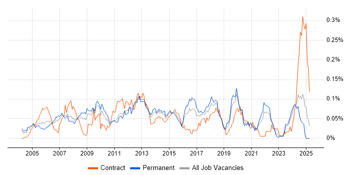 Job vacancy trend for Embedded Linux Engineer in the South East Job vacancy trend for Embedded Linux Engineer in the South East