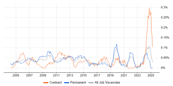 Job vacancy trend for Embedded Linux Software Engineer in the South East Job vacancy trend for Embedded Linux Software Engineer in the South East
