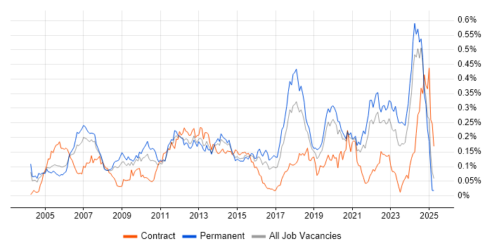 Job vacancy trend for Embedded Linux in the South East