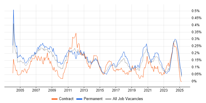 Job vacancy trend for Embedded Software Development in the South East Job vacancy trend for Embedded Software Development in the South East