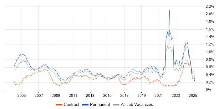 Job vacancy trend for Embedded Software Engineer in the South East Job vacancy trend for Embedded Software Engineer in the South East