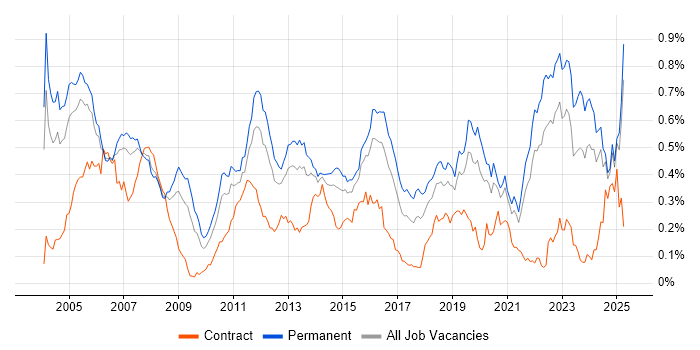 Job vacancy trend for Embedded Systems in the South East Job vacancy trend for Embedded Systems in the South East
