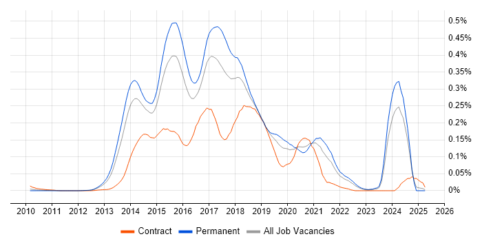 Job vacancy trend for Ember.js in the South East Job vacancy trend for Ember.js in the South East