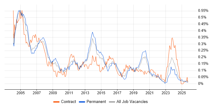 EMC NetWorker job vacancy trend in the South East