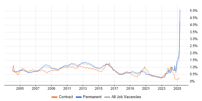 Job vacancy trend for EMC in the South East Job vacancy trend for EMC in the South East