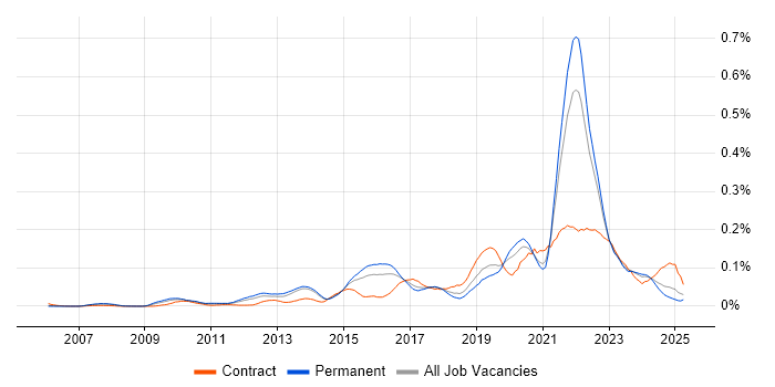 Job vacancy trend for Emotional Intelligence in the South East Job vacancy trend for Emotional Intelligence in the South East