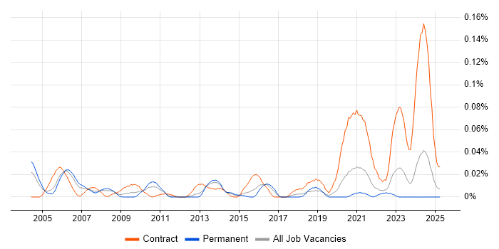 Job vacancy trend for Empirix in the South East