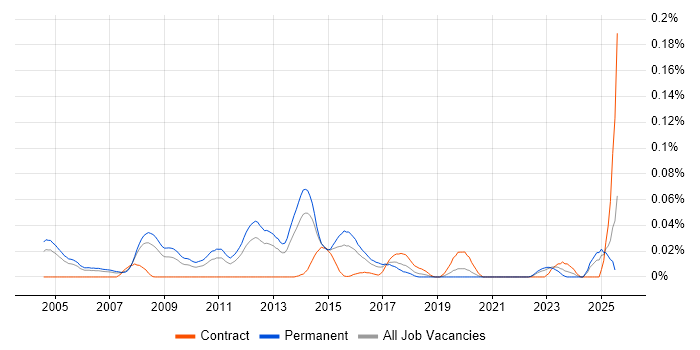 Job vacancy trend for EnCase in the South East Job vacancy trend for EnCase in the South East