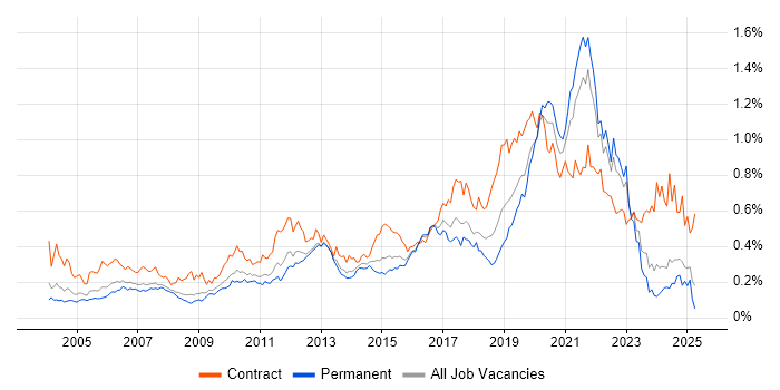 Job vacancy trend for End-to-End Testing in the South East Job vacancy trend for End-to-End Testing in the South East
