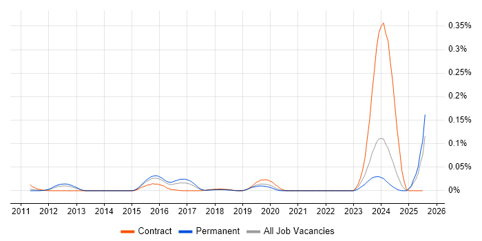 Job vacancy trend for Endace in the South East
