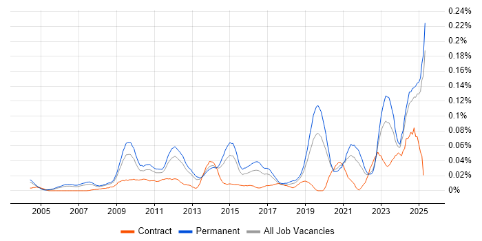 Job vacancy trend for Energy Management in the South East Job vacancy trend for Energy Management in the South East