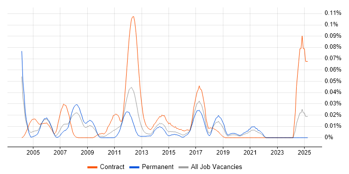 Job vacancy trend for EngageOne in the South East Job vacancy trend for EngageOne in the South East