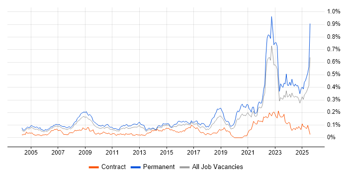 Job vacancy trend for Engineering Manager in the South East Job vacancy trend for Engineering Manager in the South East