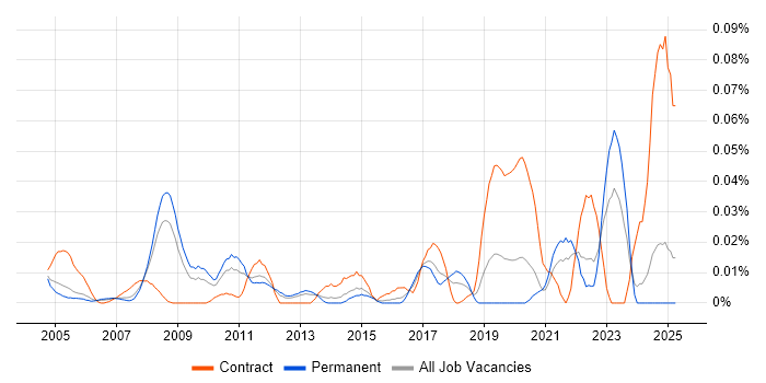 Job vacancy trend for Engineering Specialist in the South East Job vacancy trend for Engineering Specialist in the South East