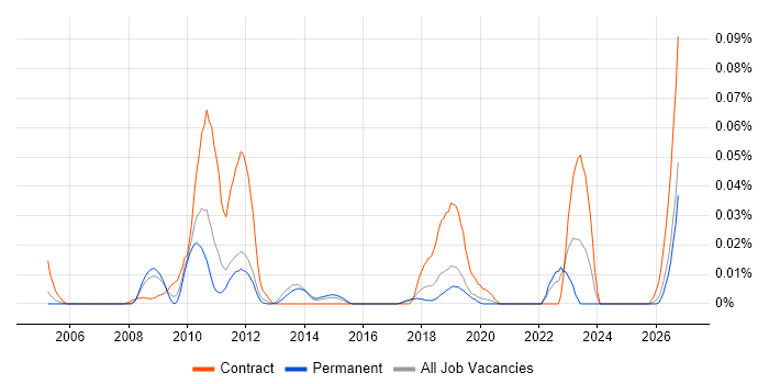 ENOVIA job vacancy trend in the South East