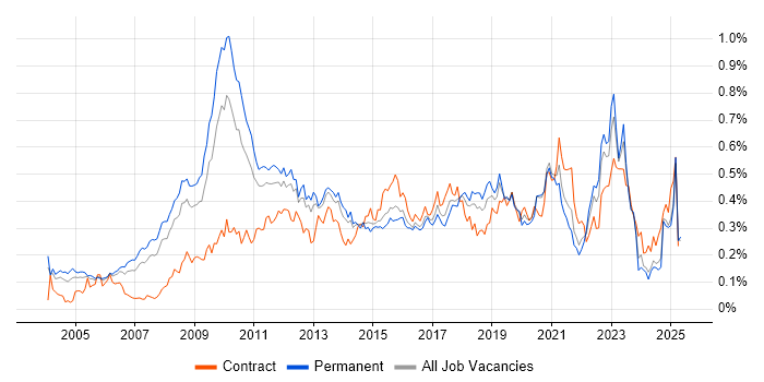 Job vacancy trend for Enterprise Architect in the South East Job vacancy trend for Enterprise Architect in the South East