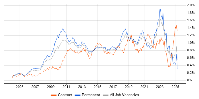 Job vacancy trend for Enterprise Architecture in the South East Job vacancy trend for Enterprise Architecture in the South East