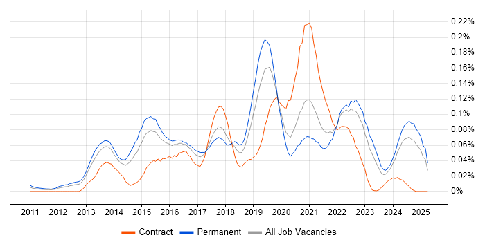 Job vacancy trend for Enterprise Cloud in the South East Job vacancy trend for Enterprise Cloud in the South East
