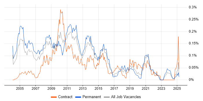 Job vacancy trend for Enterprise Content Management in the South East Job vacancy trend for Enterprise Content Management in the South East