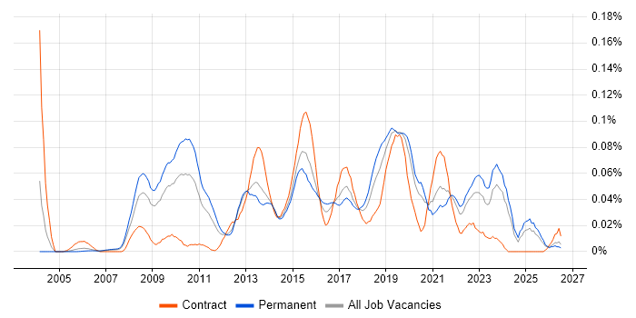 Enterprise Data Architect job vacancy trend in the South East