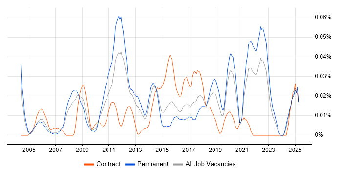 Job vacancy trend for Enterprise Data Management in the South East