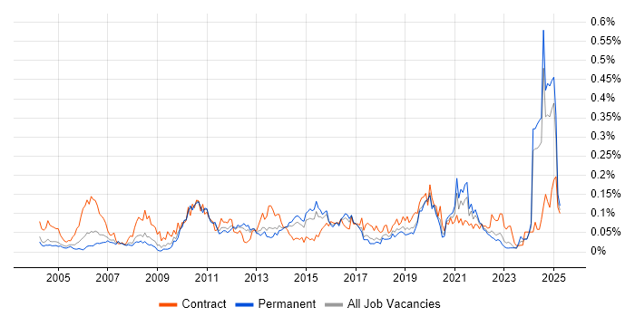 Job vacancy trend for Enterprise Data Warehouse in the South East
