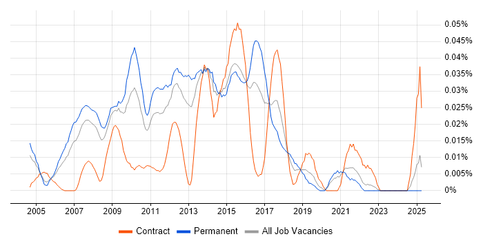 Job vacancy trend for Enterprise Infrastructure Architect in the South East
