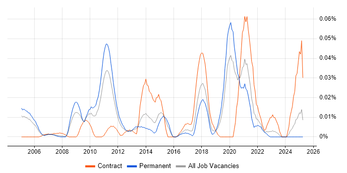 Job vacancy trend for Enterprise Management Architect in the South East Job vacancy trend for Enterprise Management Architect in the South East