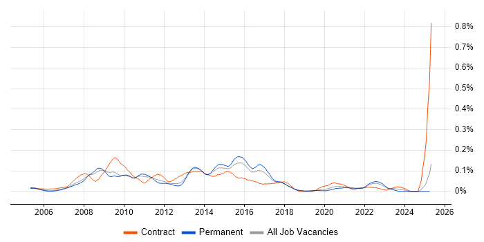 Job vacancy trend for Enterprise Manager Cloud Control in the South East Job vacancy trend for Enterprise Manager Cloud Control in the South East