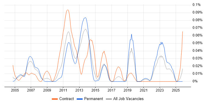 Enterprise Modelling job vacancy trend in the South East